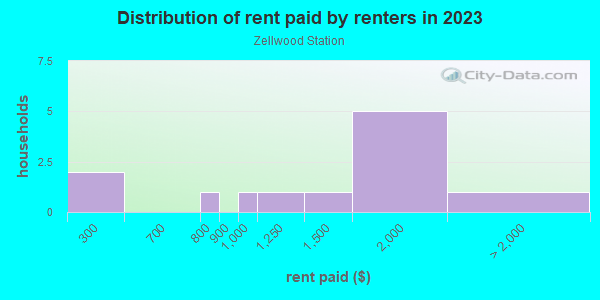 Rent paid by renters in 2013 in Zellwood Station in Zellwood neighborhood in FL