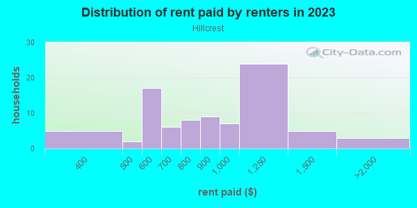 Rent paid by renters in 2013 in Hillcrest in Fayetteville neighborhood in AR