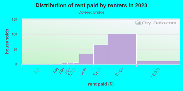 Rent paid by renters in 2013 in Covered Bridge in Orlando neighborhood in FL