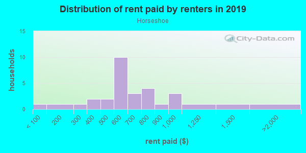 Rent paid by renters in 2013 in Horseshoe in Fayetteville neighborhood in AR