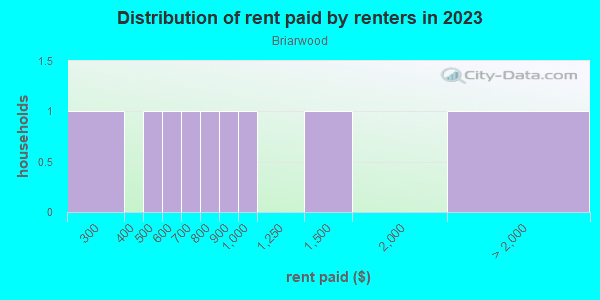 Rent paid by renters in 2013 in Briarwood in Vero Beach neighborhood in FL