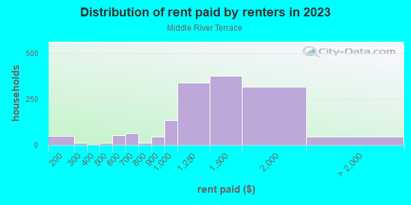 Rent paid by renters in 2013 in Middle River Terrace in Fort Lauderdale neighborhood in FL