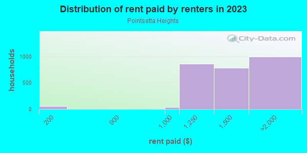 Rent paid by renters in 2013 in Pointsetta Heights in Fort Lauderdale neighborhood in FL