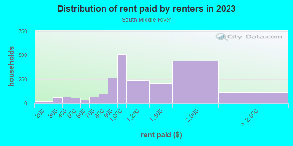 Rent paid by renters in 2013 in South Middle River in Fort Lauderdale neighborhood in FL