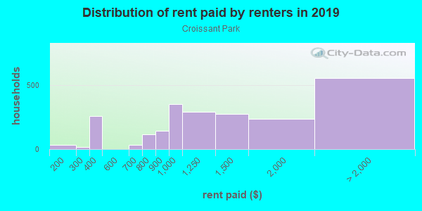 Rent paid by renters in 2013 in Croissant Park in Fort Lauderdale neighborhood in FL