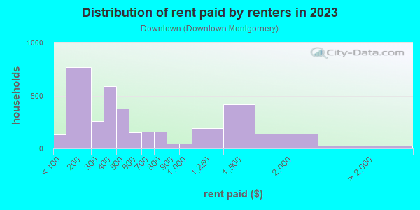 Rent paid by renters in 2013 in Downtown in Montgomery neighborhood in AL