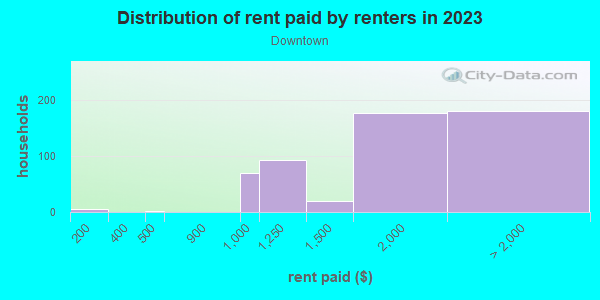 Rent paid by renters in 2013 in Downtown in Fort Lauderdale neighborhood in FL
