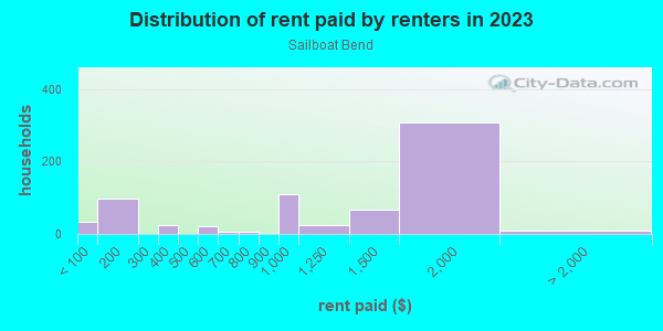 Rent paid by renters in 2013 in Sailboat Bend in Fort Lauderdale neighborhood in FL