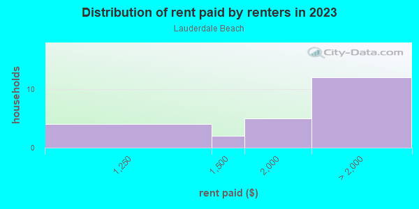 Rent paid by renters in 2013 in Lauderdale Beach in Fort Lauderdale neighborhood in FL