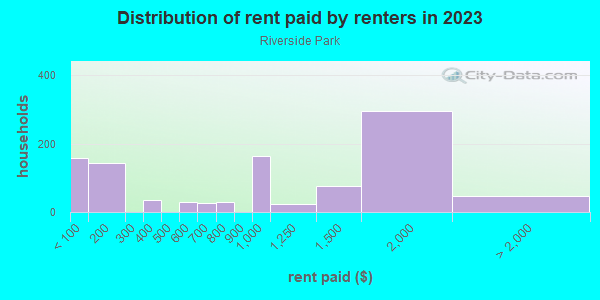 Rent paid by renters in 2013 in Riverside Park in Fort Lauderdale neighborhood in FL