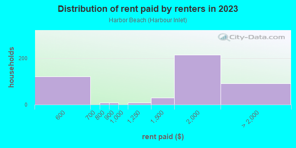 Rent paid by renters in 2013 in Harbor Beach in Fort Lauderdale neighborhood in FL