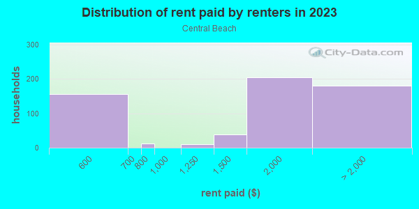 Rent paid by renters in 2013 in Central Beach in Fort Lauderdale neighborhood in FL