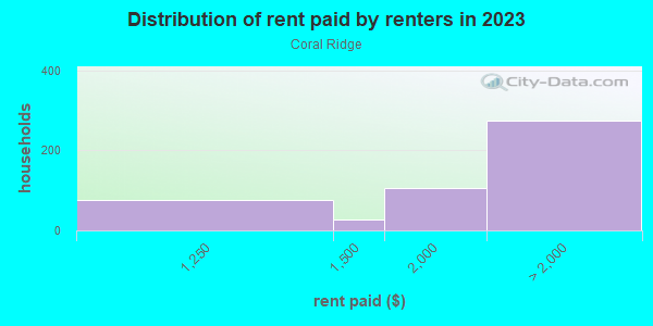 Rent paid by renters in 2013 in Coral Ridge in Fort Lauderdale neighborhood in FL