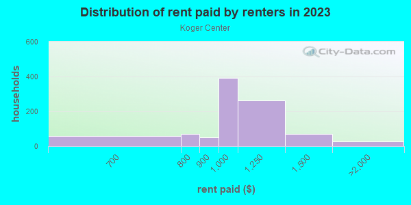 Rent paid by renters in 2013 in Koger Center in Tallahassee neighborhood in FL