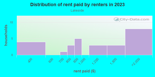 Rent paid by renters in 2013 in Lakeside in Tallahassee neighborhood in FL