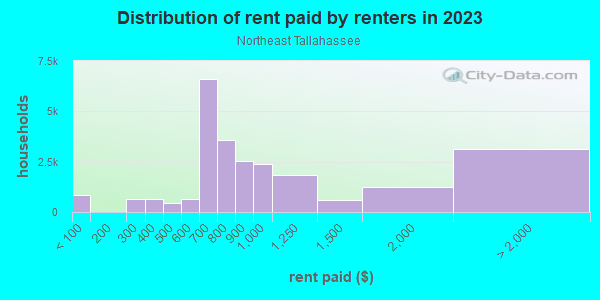 Rent paid by renters in 2013 in Northeast Tallahassee in Tallahassee neighborhood in FL