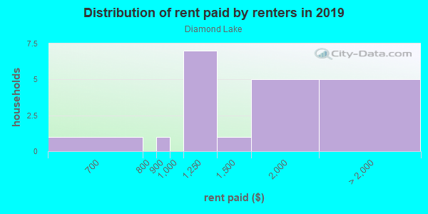Rent paid by renters in 2013 in Diamond Lake in Vero Beach neighborhood in FL