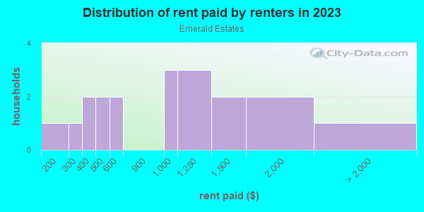 Rent paid by renters in 2013 in Emerald Estates in Vero Beach neighborhood in FL