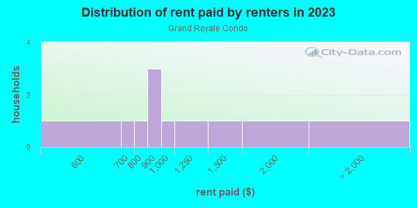 Rent paid by renters in 2013 in Grand Royale Condo in Vero Beach neighborhood in FL