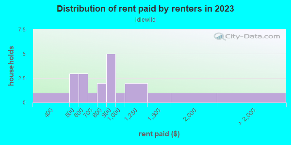 Rent paid by renters in 2013 in Idlewild in Vero Beach neighborhood in FL