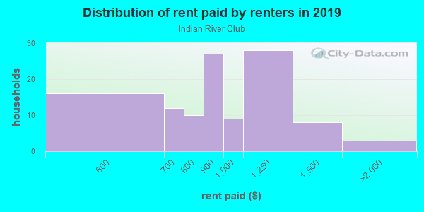 Rent paid by renters in 2013 in Indian River Club in Vero Beach neighborhood in FL