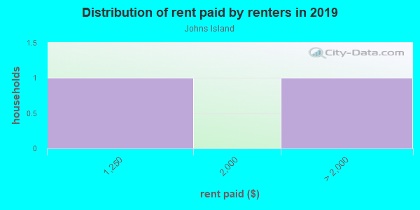 Rent paid by renters in 2013 in Johns Island in Vero Beach neighborhood in FL