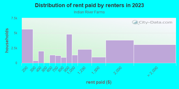 Rent paid by renters in 2013 in Indian River Farms in Vero Beach neighborhood in FL