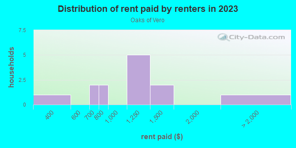 Rent paid by renters in 2013 in Oaks of Vero in Vero Beach neighborhood in FL