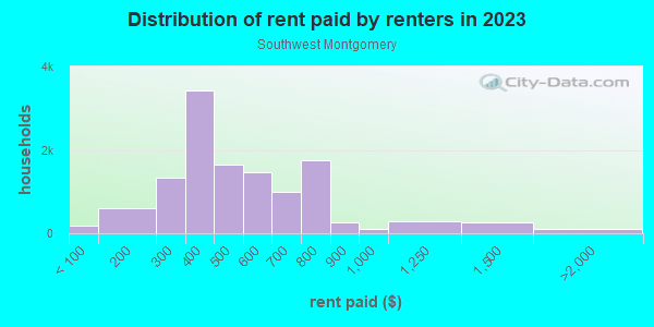 Rent paid by renters in 2013 in Southwest Montgomery in Montgomery neighborhood in AL