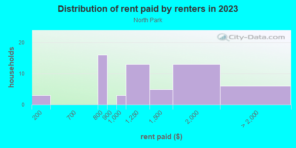 Rent paid by renters in 2013 in North Park in Hollywood neighborhood in FL