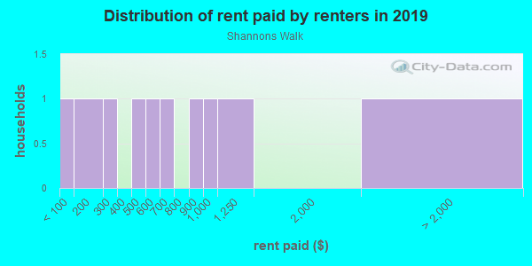 Rent paid by renters in 2013 in Shannons Walk in Vero Beach neighborhood in FL