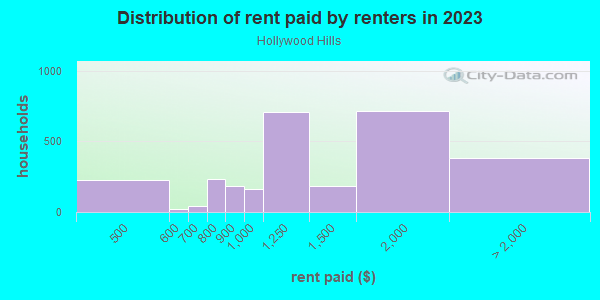 Rent paid by renters in 2013 in Hollywood Hills in Hollywood neighborhood in FL
