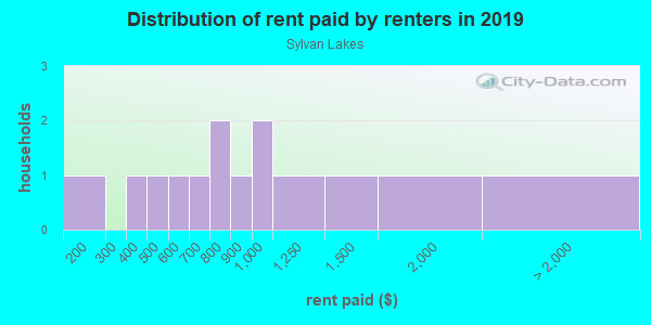 Rent paid by renters in 2013 in Sylvan Lakes in Vero Beach neighborhood in FL
