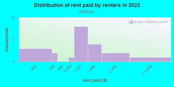 Rent paid by renters in 2013 in Tall Pines in Vero Beach neighborhood in FL
