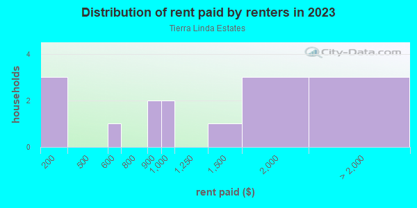 Rent paid by renters in 2013 in Tierra Linda Estates in Vero Beach neighborhood in FL