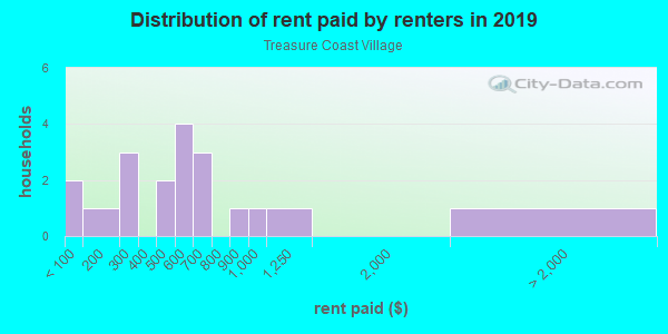 Rent paid by renters in 2013 in Treasure Coast Village in Vero Beach neighborhood in FL