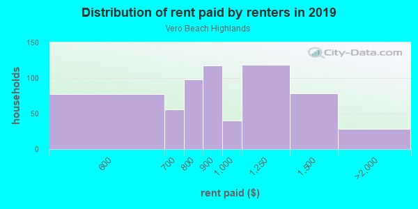 Rent paid by renters in 2013 in Vero Beach Highlands in Vero Beach neighborhood in FL