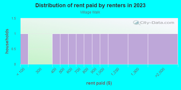 Rent paid by renters in 2013 in Village Walk in Vero Beach neighborhood in FL