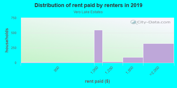 Rent paid by renters in 2013 in Vero Lake Estates in Vero Beach neighborhood in FL