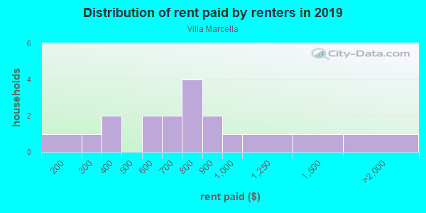 Rent paid by renters in 2013 in Villa Marcella in Vero Beach neighborhood in FL