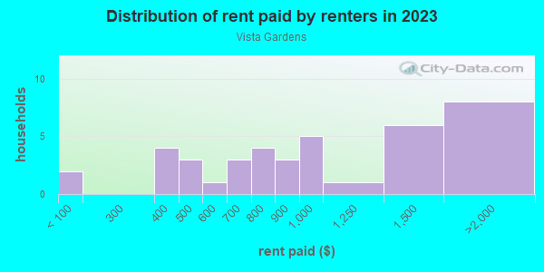 Rent paid by renters in 2013 in Vista Gardens in Vero Beach neighborhood in FL