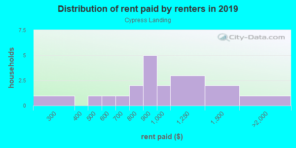 Rent paid by renters in 2013 in Cypress Landing in Clermont neighborhood in FL