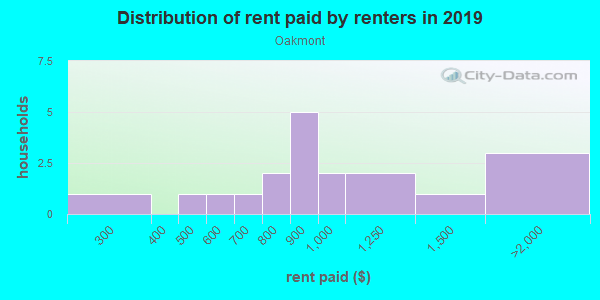 Rent paid by renters in 2013 in Oakmont in Clermont neighborhood in FL
