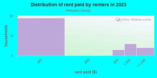 Rent paid by renters in 2013 in Princeton Woods in Mobile neighborhood in AL