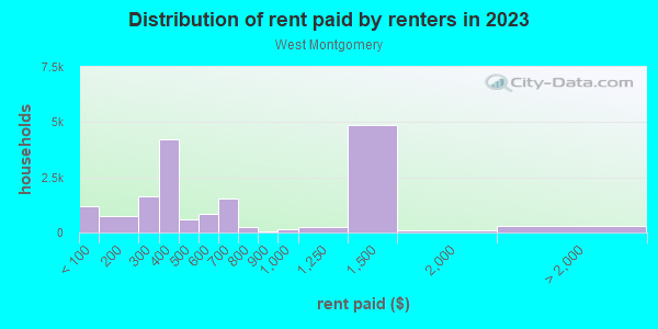 Rent paid by renters in 2013 in West Montgomery in Montgomery neighborhood in AL