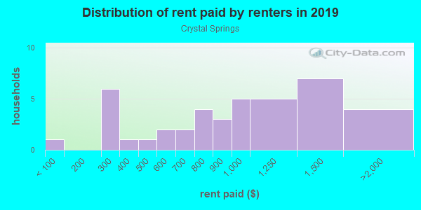 Rent paid by renters in 2013 in Crystal Springs in Fayetteville neighborhood in AR