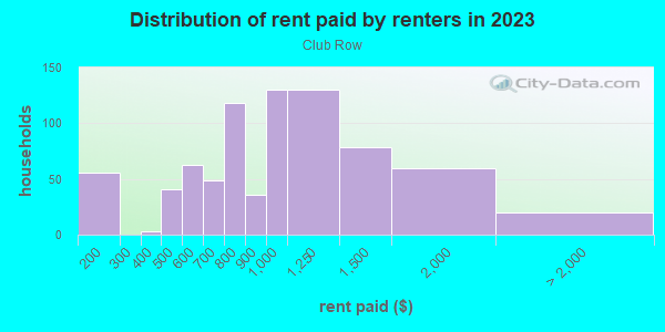 Rent paid by renters in 2013 in Club Row in Miami neighborhood in FL