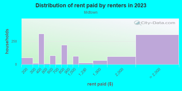 Rent paid by renters in 2013 in Midtown in Miami neighborhood in FL