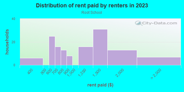 Rent paid by renters in 2013 in Root School in Fayetteville neighborhood in AR