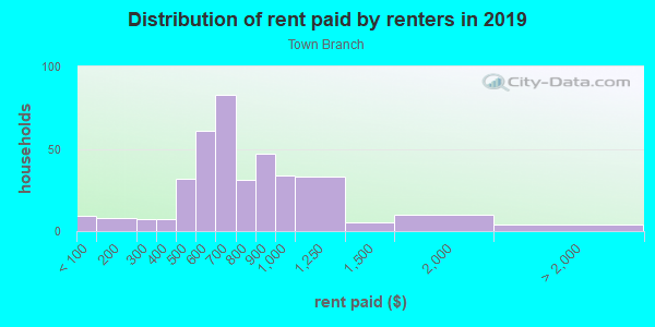 Rent paid by renters in 2013 in Town Branch in Fayetteville neighborhood in AR
